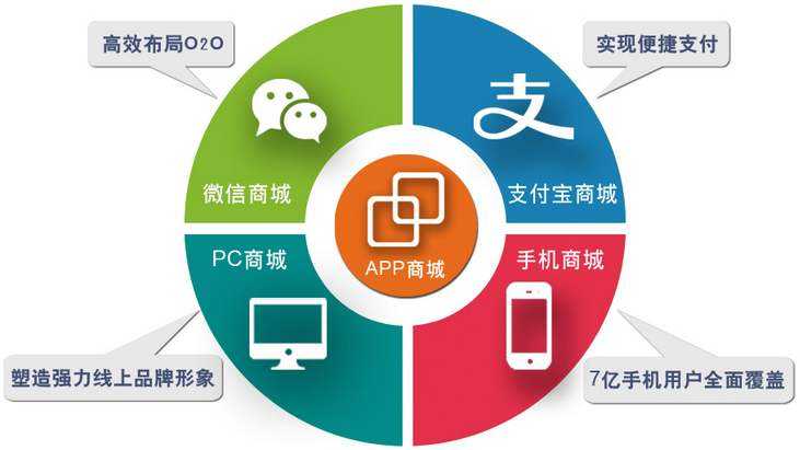 網(wǎng)上商城平臺(tái)目前最為流行的終端開發(fā)及新手運(yùn)營(yíng)方式。